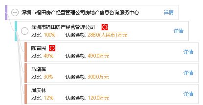 深圳市福田房产经营管理公司房地产信息咨询服务中心及其信息咨询服务